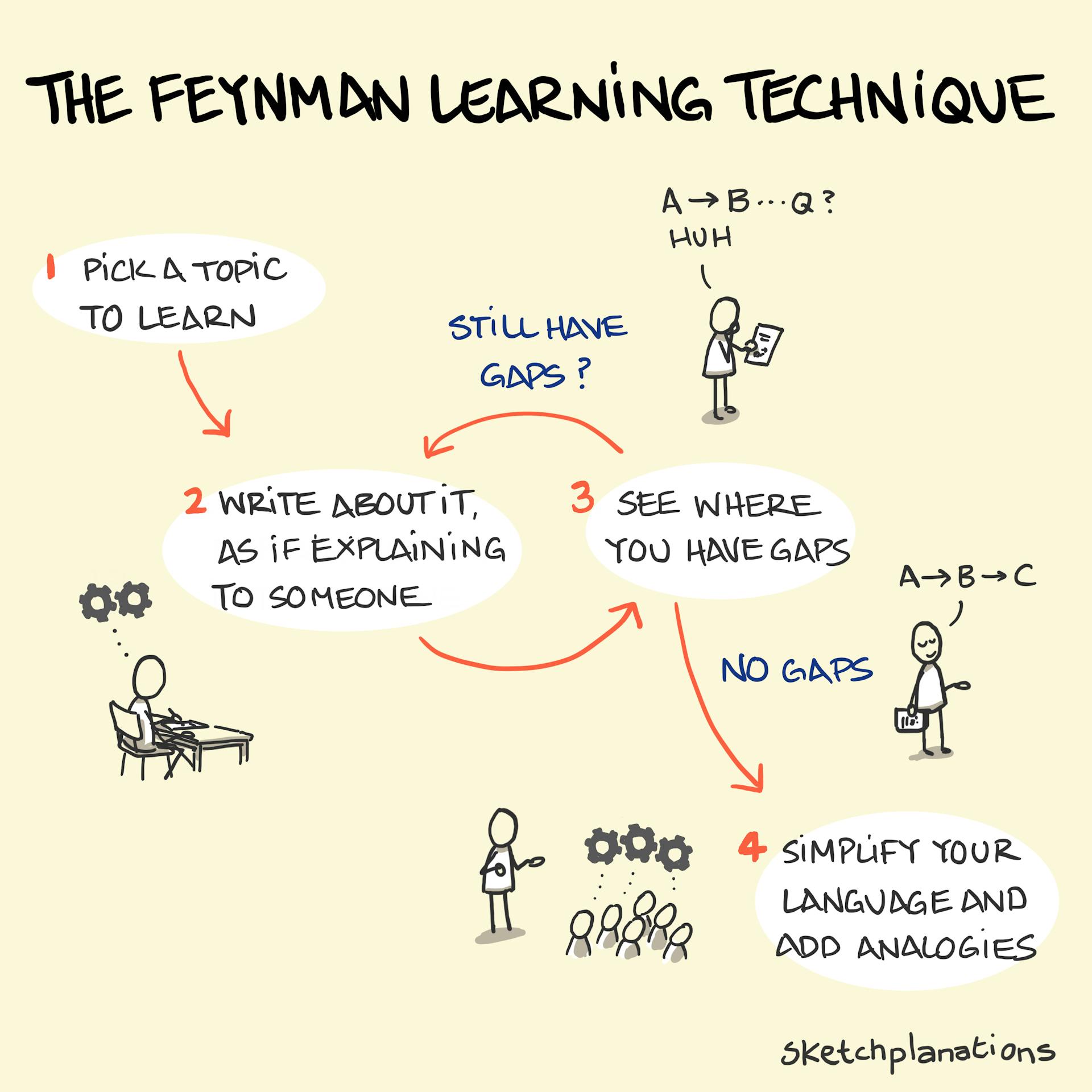 The Feynman Learning Technique: pick a topic to learn, write about it as if explaining to someone, see where you have gaps, simplify your language and add analogies, then repeat until there are no gaps left