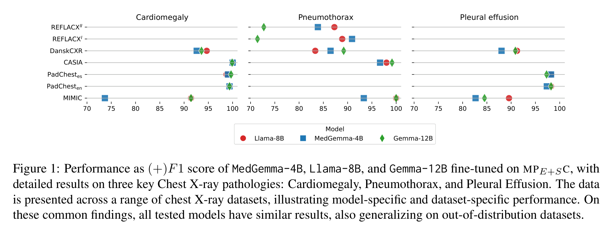 Figure 1 from the MOSAIC paper: per-pathology F1 scores across datasets and models